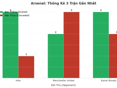 Arsenal Gây Sốc: 3 Trận Liên Tiếp Nổ Tài, Hàng Công Bùng Nổ – Hàng Thủ Báo Động!