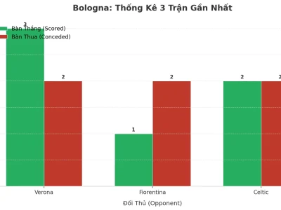 Bologna Gây Sốc Với 3 Trận Liên Tiếp Nổ Tài: Bí Mật Đằng Sau Cơn Địa Chấn