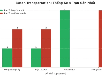 Busan Transportation: Cỗ Máy Tạo Kịch Tính – 4 Trận Liên Tiếp Nổ Tài, Bí Mật Nằm Ở Đâu?