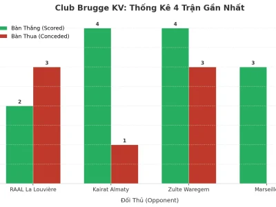 Club Brugge KV: Cơn Cuồng Phong Tài 4 Trận Liên Tiếp – Bí Mật Nằm Ở Đâu?