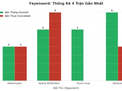 Feyenoord ‘Nổ’ 4 Trận Liên Tiếp: Bí Mật Đằng Sau Cơn Lốc Tài 2.5