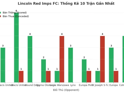 Bí Mật Đằng Sau 10 Trận ‘Nổ Tưng Bừng’ Của Lincoln Red Imps FC: Tài Hay Xỉu?
