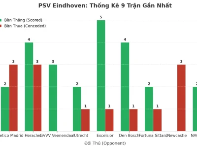 PSV Eindhoven: Cỗ Máy Ghi Bàn Và Lỗ Hổng Phòng Ngự Sau 9 Trận ‘Tưng Bừng’