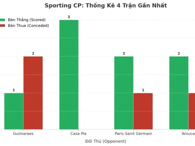 Sporting CP: Cơn Lốc Tài 4 Trận Liên Tiếp – Bí Mật Từ Sân Nhà Alvalade