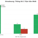 Thống kê Tài Xỉu Strasbourg 2025
