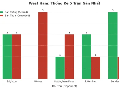 West Ham Và 5 Trận ‘Bão Lưới’: Bí Mật Đằng Sau Chuỗi Trận Tài Vang Dội