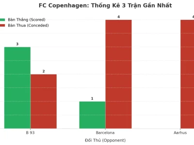 FC Copenhagen Gây Sốc: 3 Trận Liên Tiếp Nổ Tài, Hàng Thủ ‘Cửa Mở’ Hay Chiến Thuật Cố Ý?