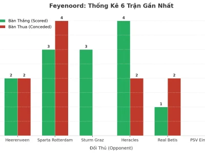 Feyenoord: Cỗ Máy Ghi Bàn Và Lỗ Hổng Phòng Ngự – 6 Trận Liên Tiếp Nổ Tài 2.5