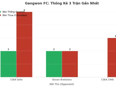 Gangwon FC ‘Nổ’ Tài 3 Trận Liên Tiếp: Bí Mật Đằng Sau Cơn Địa Chấn Tấn Công