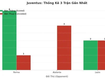 Juventus ‘Nổ’ 3 Trận Liên Tiếp: Bí Mật Đằng Sau Cơn Lốc Tài 2.5