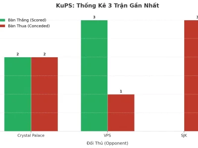 KuPS ‘Bùng Nổ’ Tài: 3 Trận Liên Tiếp, Hàng Công Thăng Hoa, Hàng Thủ Thả Cửa