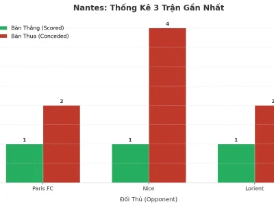 Nantes Bùng Nổ: 3 Trận Liên Tiếp ‘Nổ Tài’, Bí Mật Nằm Ở Đâu?