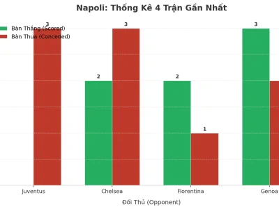 Napoli Bùng Nổ: 4 Trận Liên Tiếp ‘Nổ Tài’, Bí Mật Nằm Ở Đâu?