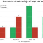 Thống kê Tài Xỉu Manchester United 2025