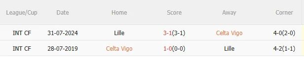 Nhận định Celta Vigo vs Lille (3h00 ngày 231) Không dễ cho chủ nhà 5 Nhận định Celta Vigo vs Lille (3h00 ngày 231) Không dễ cho chủ nhà 5
