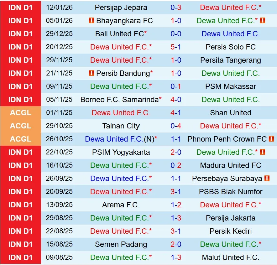 Nhận định Dewa United vs Arema FC 19h00 ngày 261 (VĐQG Indonesia) 2 Nhận định Dewa United vs Arema FC 19h00 ngày 261 (VĐQG Indonesia) 2