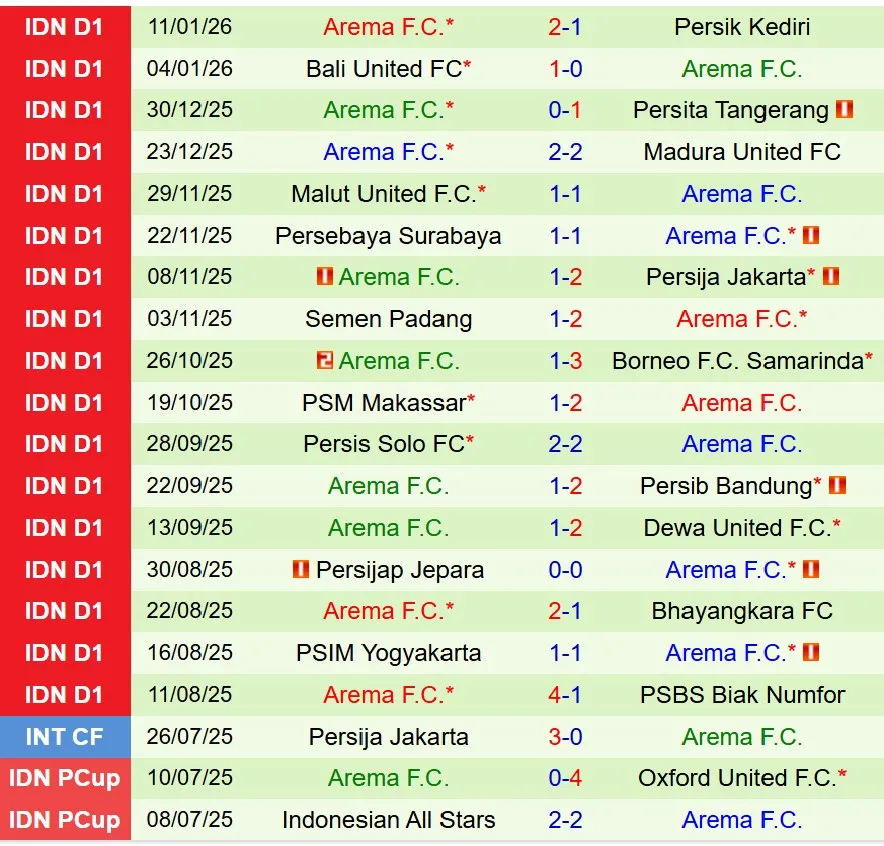 Nhận định Dewa United vs Arema FC 19h00 ngày 261 (VĐQG Indonesia) 3 Nhận định Dewa United vs Arema FC 19h00 ngày 261 (VĐQG Indonesia) 3