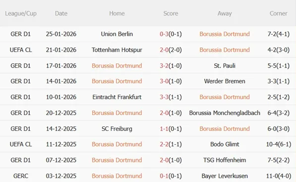 Nhận định Dortmund vs Inter Milan (03h00 ngày 291) Đại chiến không khoan nhượng 4 Nhận định Dortmund vs Inter Milan (03h00 ngày 291) Đại chiến không khoan nhượng 4