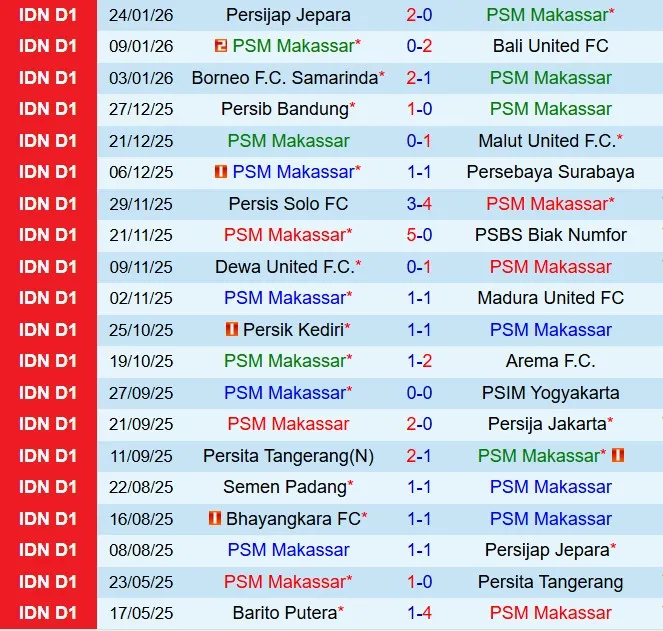 Nhận định PSM Makassar vs Semen Padang 19h00 ngày 22 (VĐQG Indonesia 202526) 2 Nhận định PSM Makassar vs Semen Padang 19h00 ngày 22 (VĐQG Indonesia 202526) 2