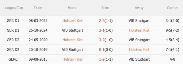 Nhận định Holstein Kiel vs Stuttgart (02h45 ngày 52) Đội khách sáng cửa đi tiếp 3