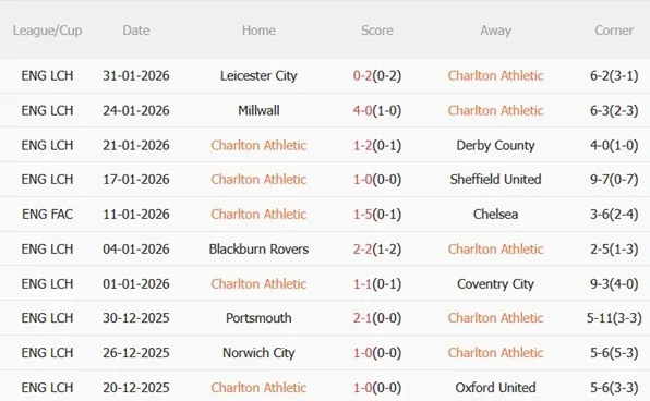 Nhận định Charlton vs QPR (03h01 ngày 72) Kịch chiến ở The Valley 4 Nhận định Charlton vs QPR (03h01 ngày 72) Kịch chiến ở The Valley 4