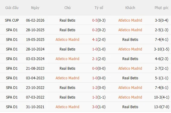 Nhận định Atletico vs Real Betis (0h30 ngày 92) Lợi thế sân nhà 5 Nhận định Atletico vs Real Betis (0h30 ngày 92) Lợi thế sân nhà 5