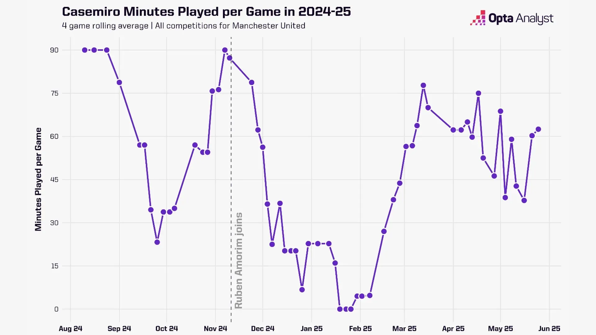 Casemiro đã chứng minh điều gì trước khi rời Old Trafford 1 Casemiro đã chứng minh điều gì trước khi rời Old Trafford 1