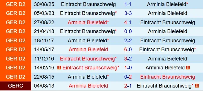 Nhận định Arminia Bielefeld vs Eintracht Braunschweig 19h30 ngày 12 (Hạng 2 Đức 202526) 1 Nhận định Arminia Bielefeld vs Eintracht Braunschweig 19h30 ngày 12 (Hạng 2 Đức 202526) 1