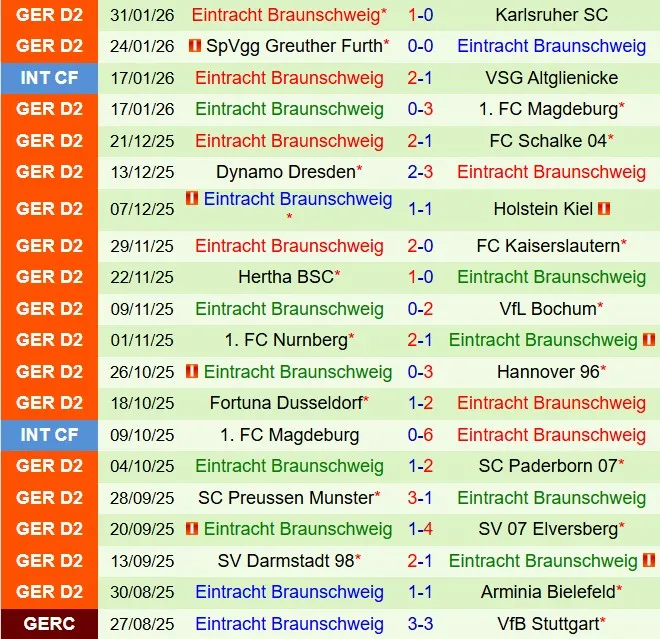 Nhận định Arminia Bielefeld vs Eintracht Braunschweig 19h30 ngày 12 (Hạng 2 Đức 202526) 3 Nhận định Arminia Bielefeld vs Eintracht Braunschweig 19h30 ngày 12 (Hạng 2 Đức 202526) 3