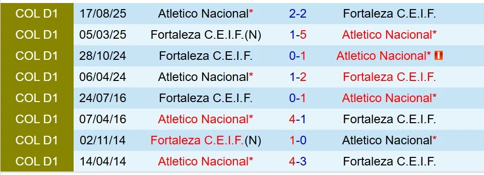 Nhận định Atletico Nacional vs Fortaleza CEIF 8h30 ngày 132 (VĐQG Colombia) 1 Nhận định Atletico Nacional vs Fortaleza CEIF 8h30 ngày 132 (VĐQG Colombia) 1