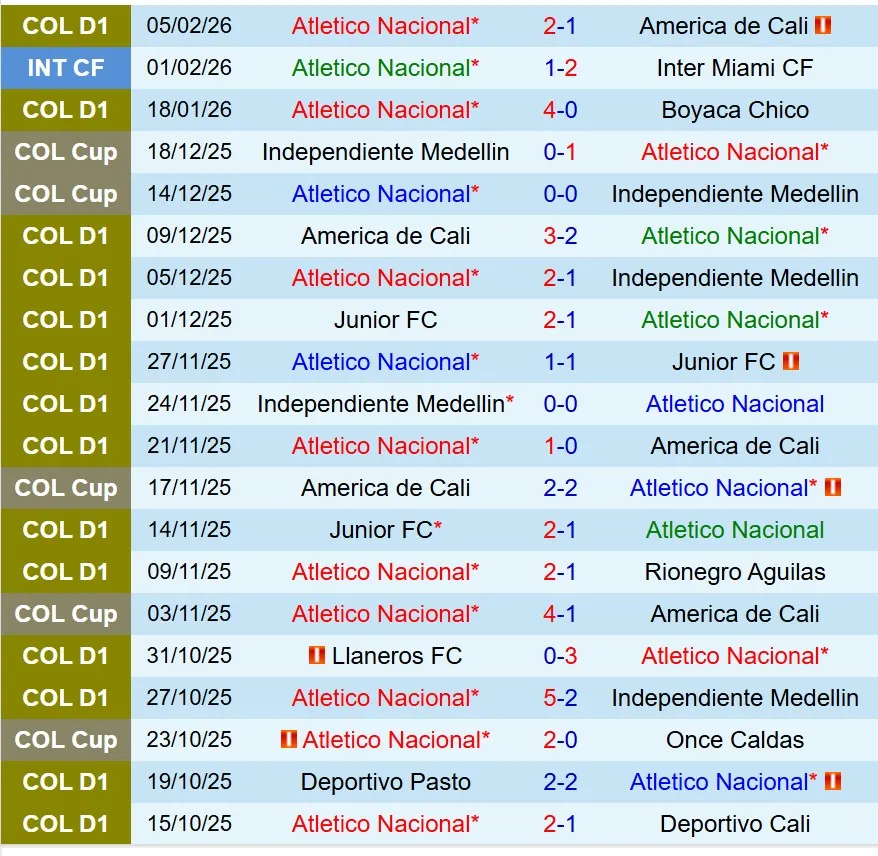 Nhận định Atletico Nacional vs Fortaleza CEIF 8h30 ngày 132 (VĐQG Colombia) 2 Nhận định Atletico Nacional vs Fortaleza CEIF 8h30 ngày 132 (VĐQG Colombia) 2