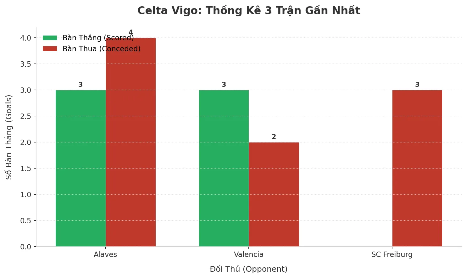 Thống kê Tài Xỉu Celta Vigo 2025