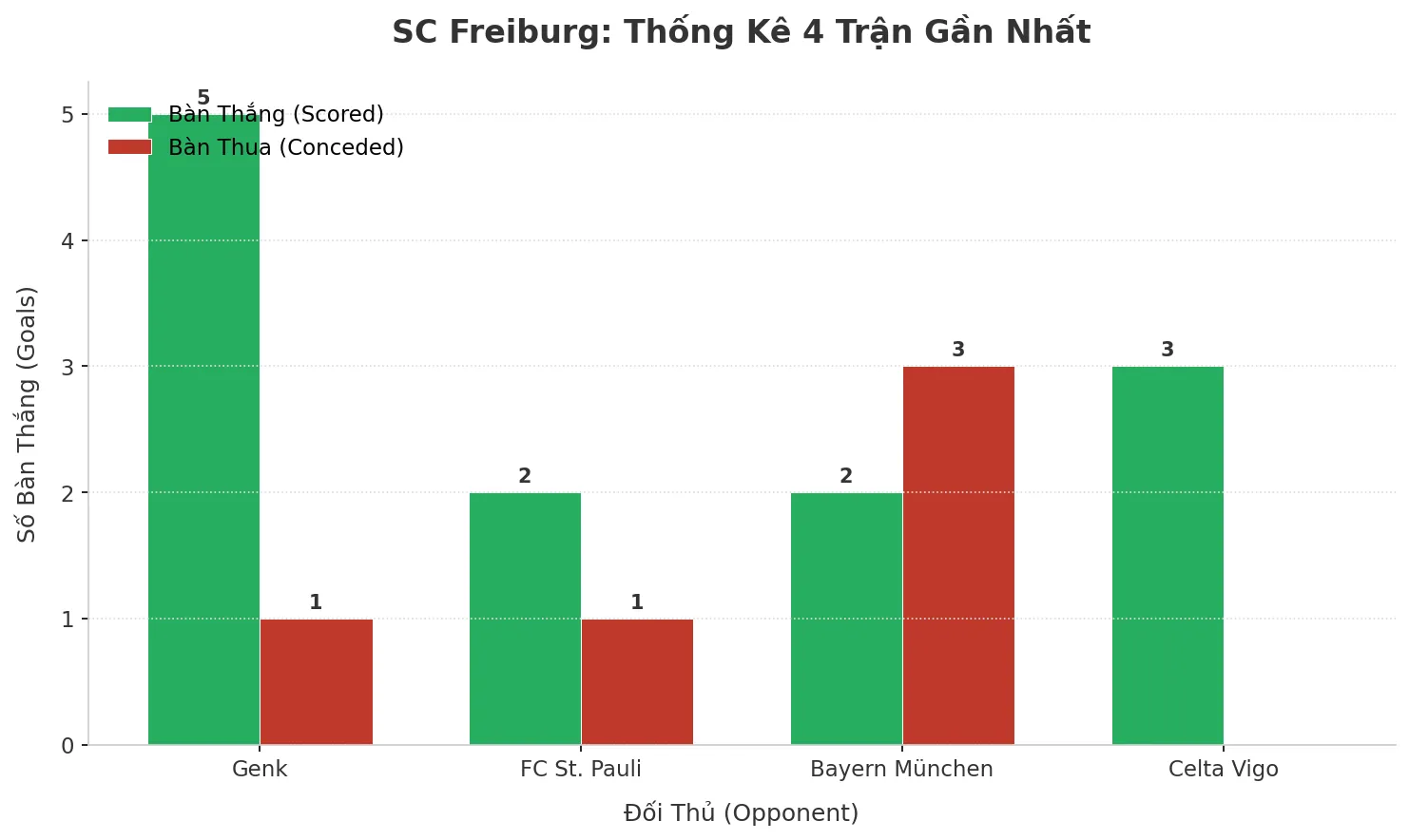 Thống kê Tài Xỉu SC Freiburg 2025
