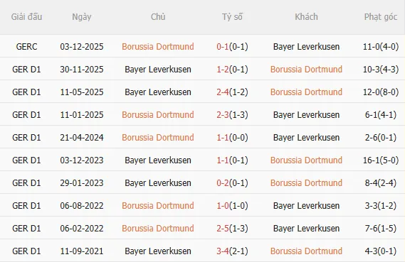 Nhận định Dortmund vs Leverkusen (20h30 ngày 114) Chờ mưa bàn thắng 5
