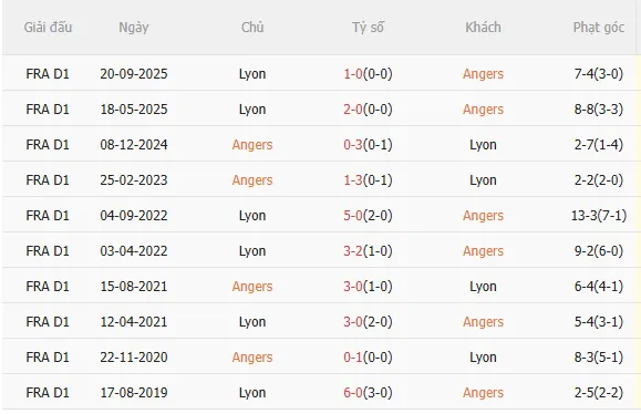 Nhận định Angers vs Lyon (20h00 ngày 54) Mồi ngon quen thuộc 5