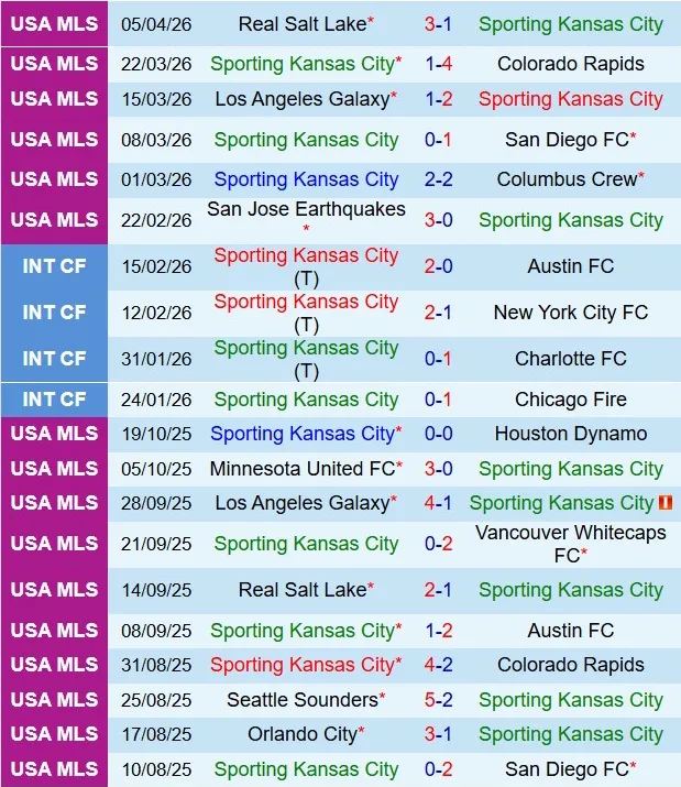 Nhận định Sporting Kansas vs San Jose Earthquakes 7h30 ngày 124 (Nhà nghề Mỹ 2026) 2 Nhận định Sporting Kansas vs San Jose Earthquakes 7h30 ngày 124 (Nhà nghề Mỹ 2026) 2