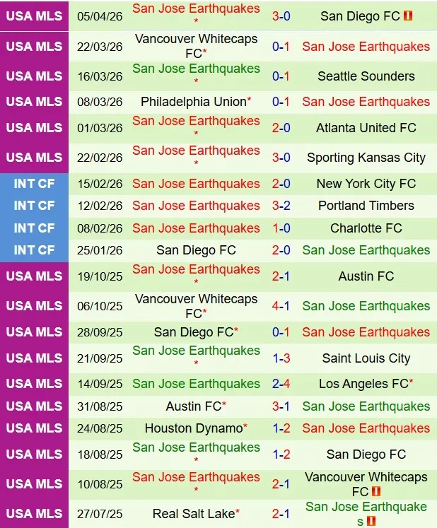 Nhận định Sporting Kansas vs San Jose Earthquakes 7h30 ngày 124 (Nhà nghề Mỹ 2026) 3 Nhận định Sporting Kansas vs San Jose Earthquakes 7h30 ngày 124 (Nhà nghề Mỹ 2026) 3